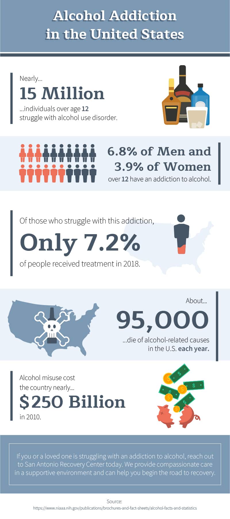 Graphic of statistics for alcohol addiction in the US